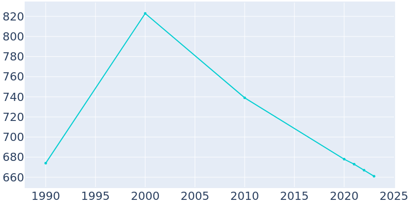 Population Graph For Driscoll, 1990 - 2022