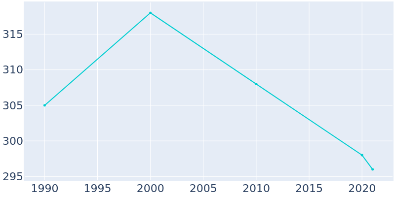 Population Graph For Druid Hills, 1990 - 2022