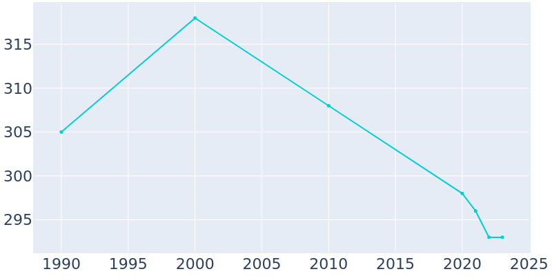 Population Graph For Druid Hills, 1990 - 2022