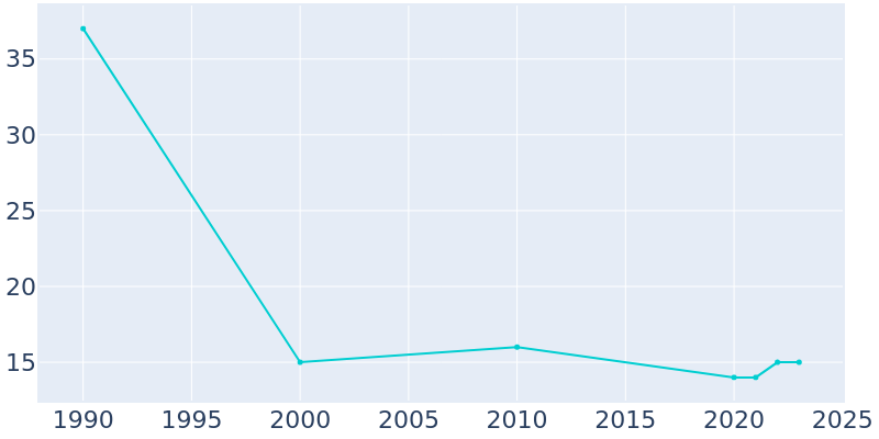 Population Graph For Drummond, 1990 - 2022