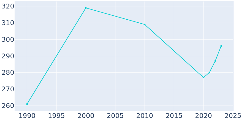 Population Graph For Drummond, 1990 - 2022