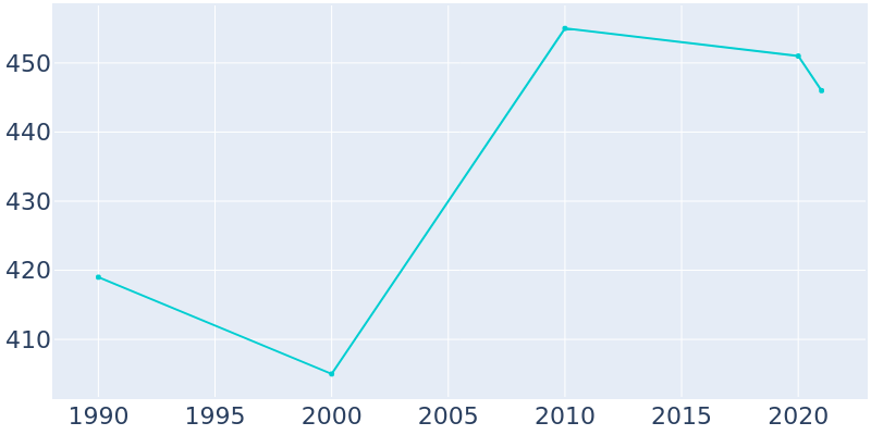 Population Graph For Drummond, 1990 - 2022