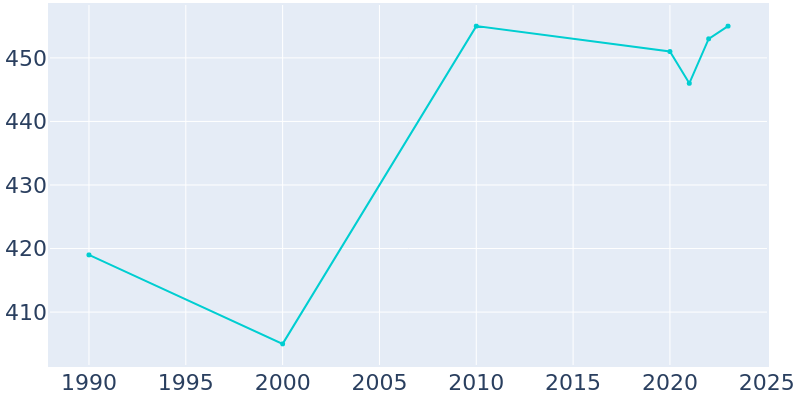 Population Graph For Drummond, 1990 - 2022