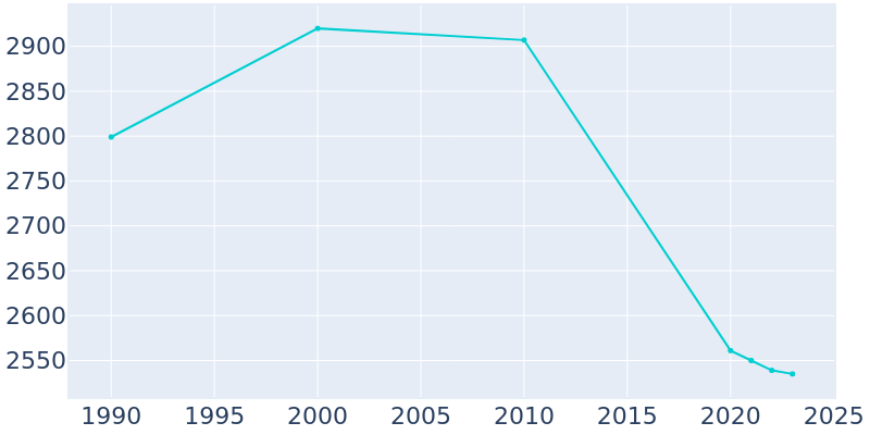 Population Graph For Drumright, 1990 - 2022