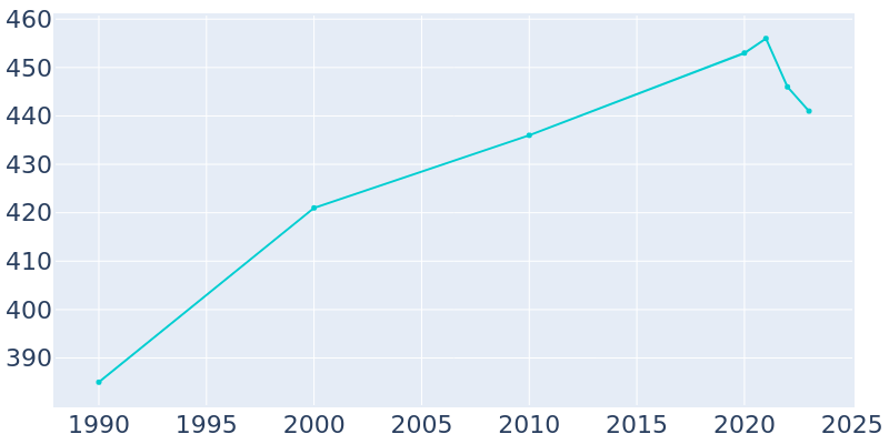 Population Graph For Dry Prong, 1990 - 2022