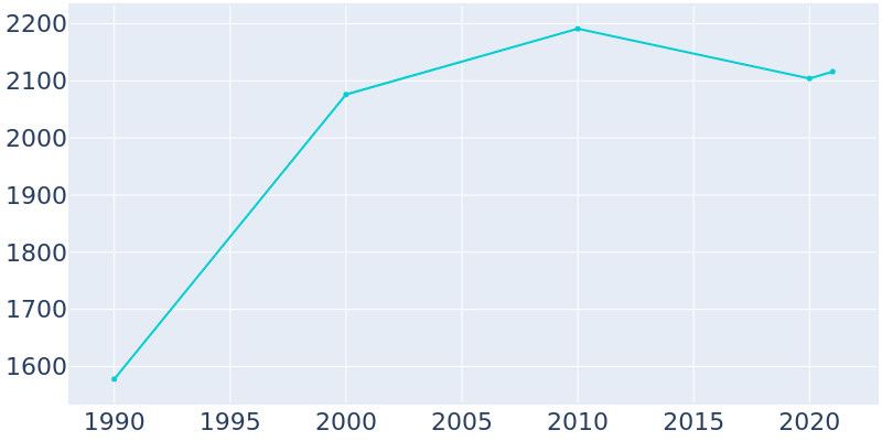 Population Graph For Dry Ridge, 1990 - 2022