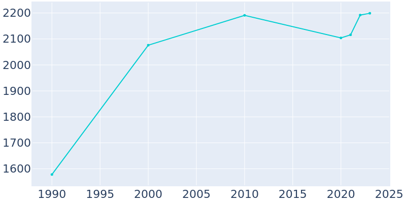 Population Graph For Dry Ridge, 1990 - 2022