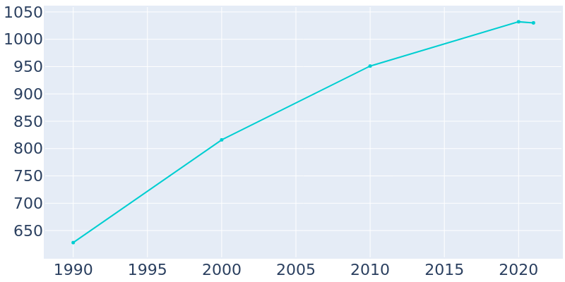 Population Graph For Dryden, 1990 - 2022