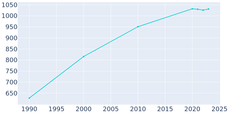 Population Graph For Dryden, 1990 - 2022