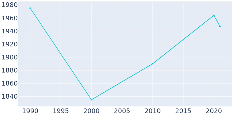 Population Graph For Dryden, 1990 - 2022