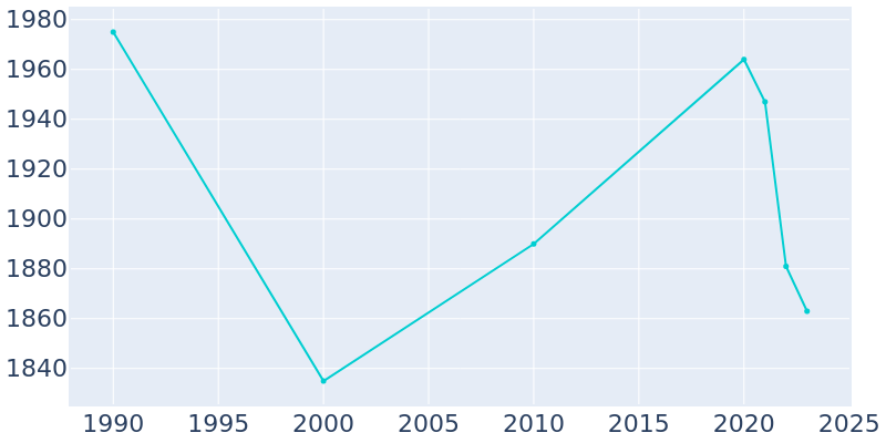 Population Graph For Dryden, 1990 - 2022