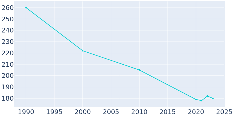 Population Graph For Du Bois, 1990 - 2022