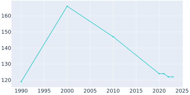 Population Graph For Du Bois, 1990 - 2022