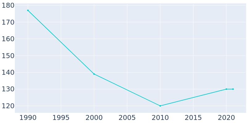 Population Graph For Du Pont, 1990 - 2022
