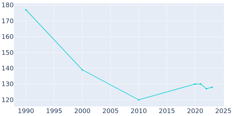 Population Graph For Du Pont, 1990 - 2022