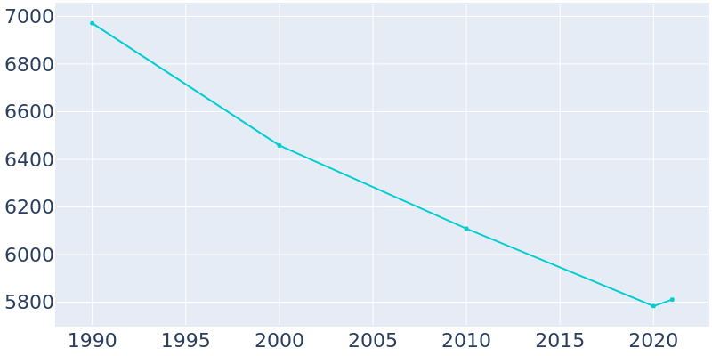 Population Graph For Du Quoin, 1990 - 2022