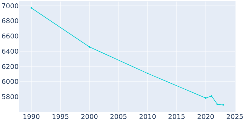 Population Graph For Du Quoin, 1990 - 2022