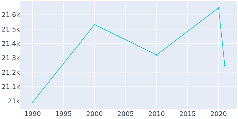 Population Graph For Duarte, 1990 - 2022