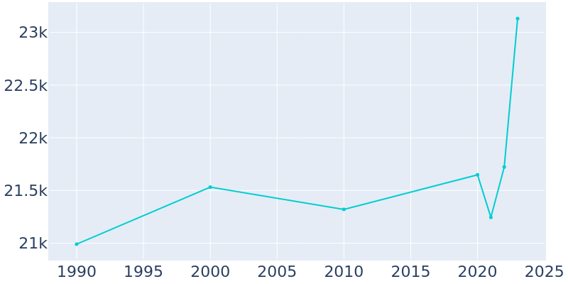 Population Graph For Duarte, 1990 - 2022