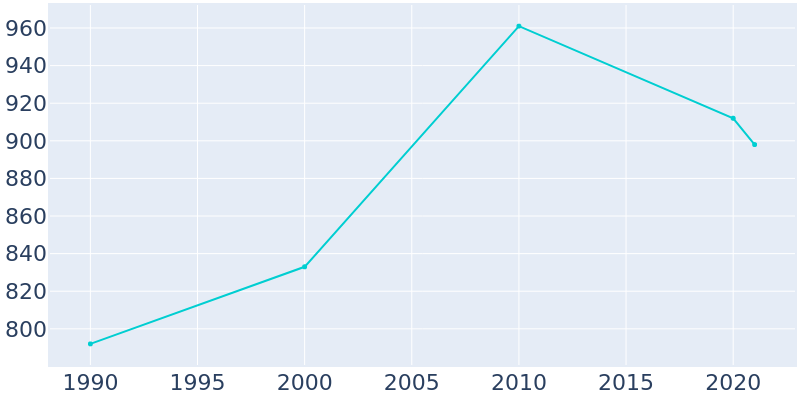 Population Graph For Dubach, 1990 - 2022