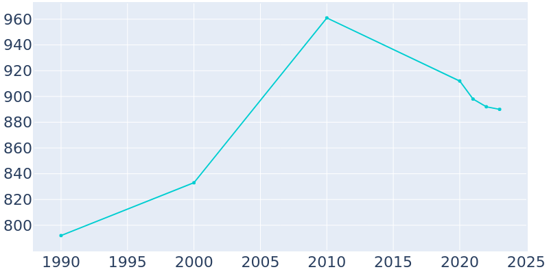 Population Graph For Dubach, 1990 - 2022