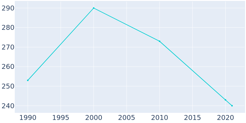 Population Graph For Dubberly, 1990 - 2022