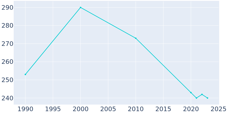 Population Graph For Dubberly, 1990 - 2022