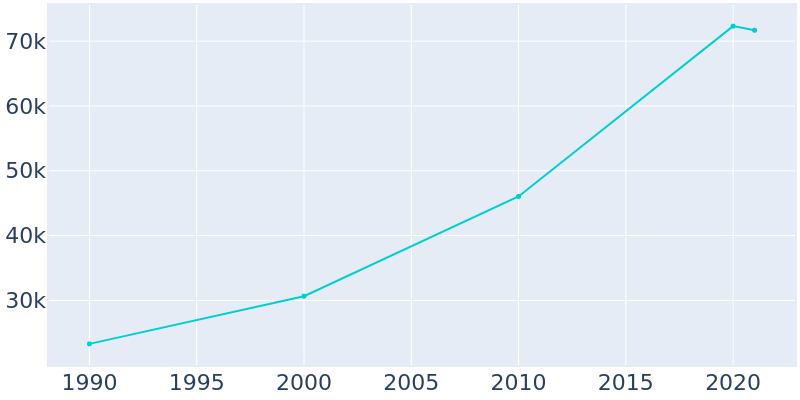 Population Graph For Dublin, 1990 - 2022