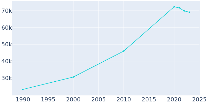 Population Graph For Dublin, 1990 - 2022