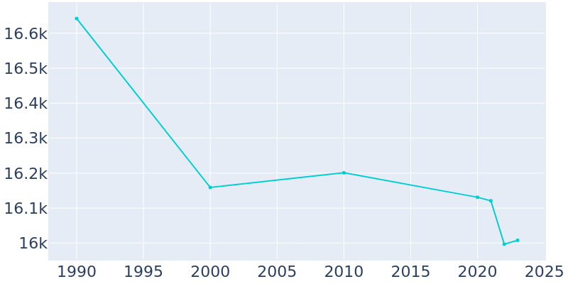 Population Graph For Dublin, 1990 - 2022