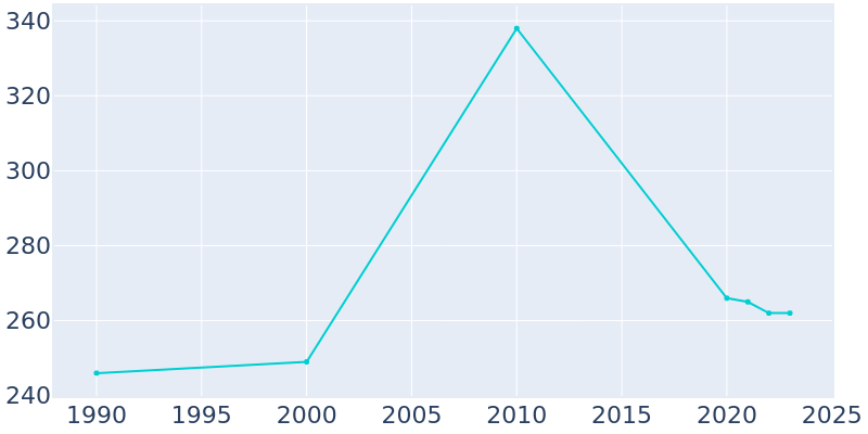 Population Graph For Dublin, 1990 - 2022