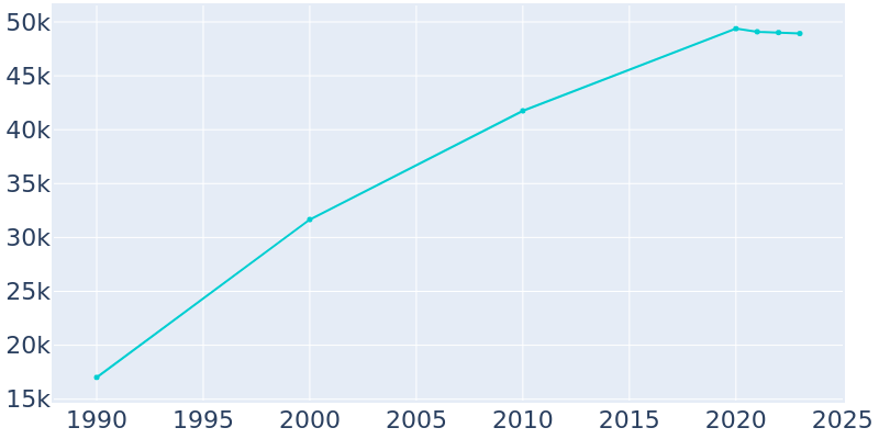 Population Graph For Dublin, 1990 - 2022