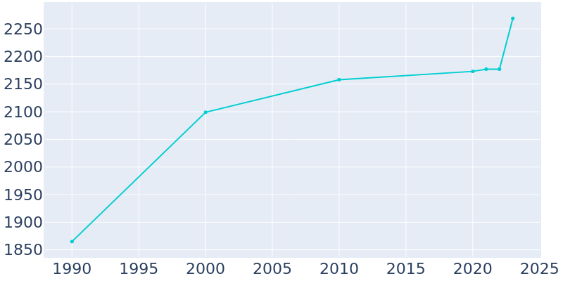 Population Graph For Dublin, 1990 - 2022