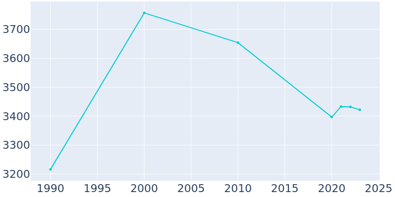 Population Graph For Dublin, 1990 - 2022