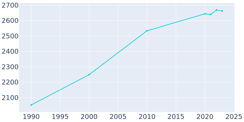 Population Graph For Dublin, 1990 - 2022