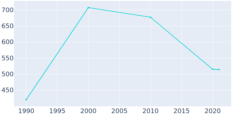 Population Graph For Dubois, 1990 - 2022