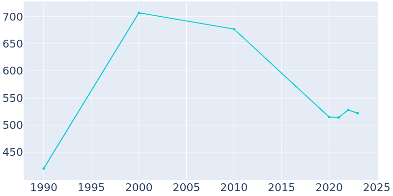 Population Graph For Dubois, 1990 - 2022