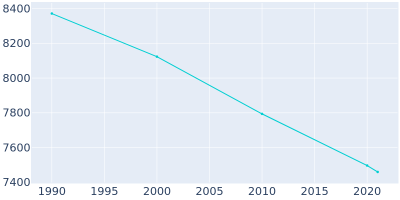 Population Graph For DuBois, 1990 - 2022