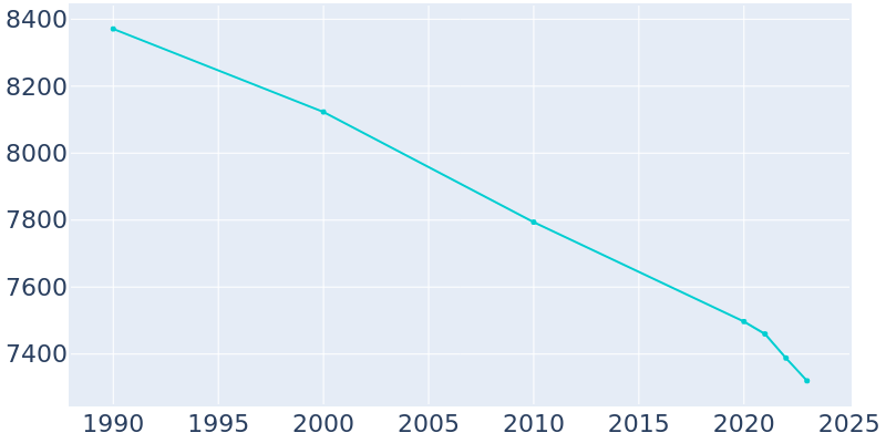 Population Graph For DuBois, 1990 - 2022