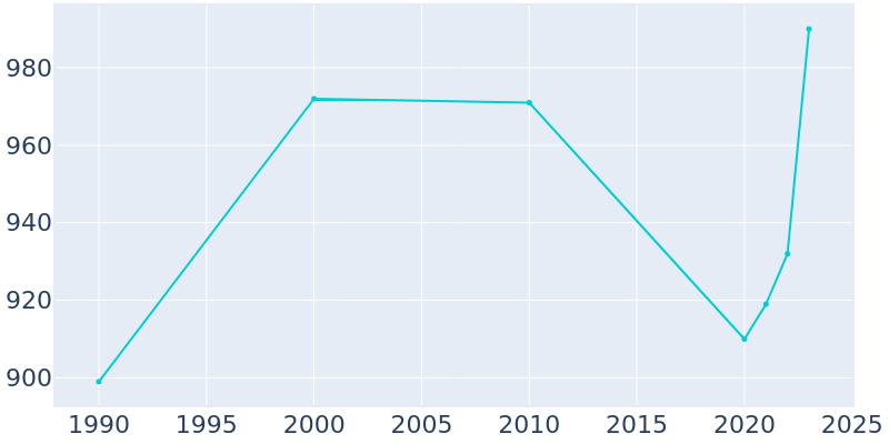 Population Graph For Dubois, 1990 - 2022