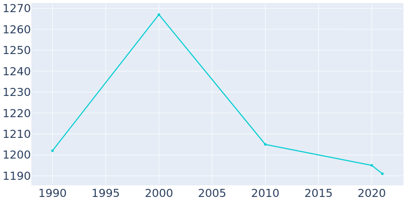 Population Graph For Duboistown, 1990 - 2022