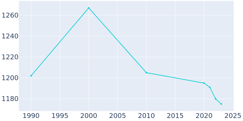 Population Graph For Duboistown, 1990 - 2022