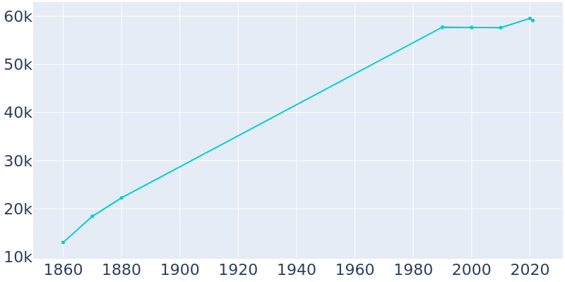 Population Graph For Dubuque, 1860 - 2022