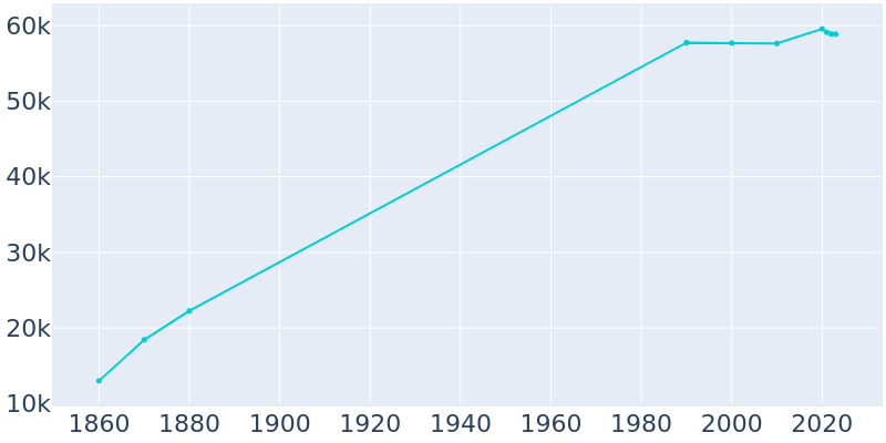 Population Graph For Dubuque, 1860 - 2022