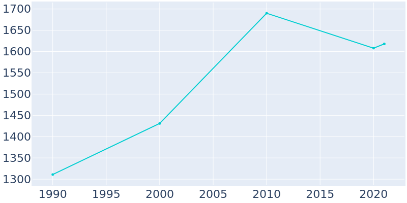 Population Graph For Duchesne, 1990 - 2022