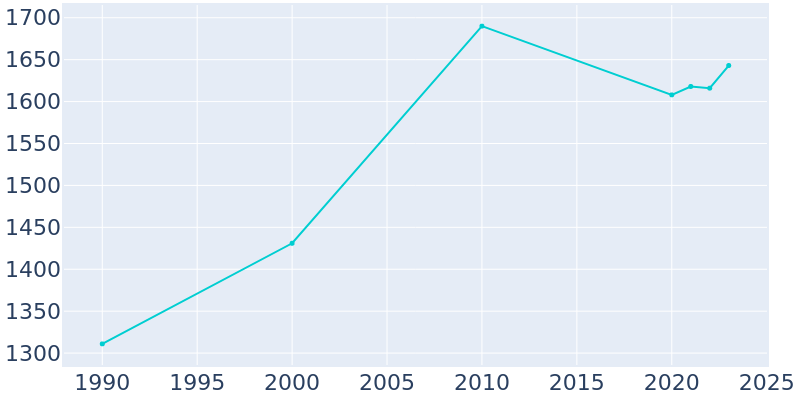 Population Graph For Duchesne, 1990 - 2022