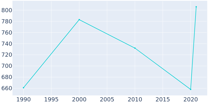 Population Graph For Duck Hill, 1990 - 2022