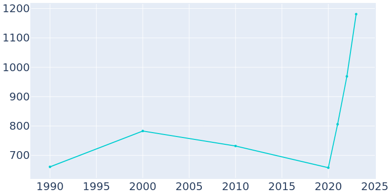 Population Graph For Duck Hill, 1990 - 2022