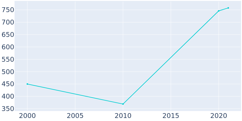 Population Graph For Duck, 2000 - 2022