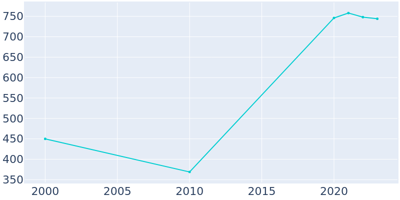 Population Graph For Duck, 2000 - 2022